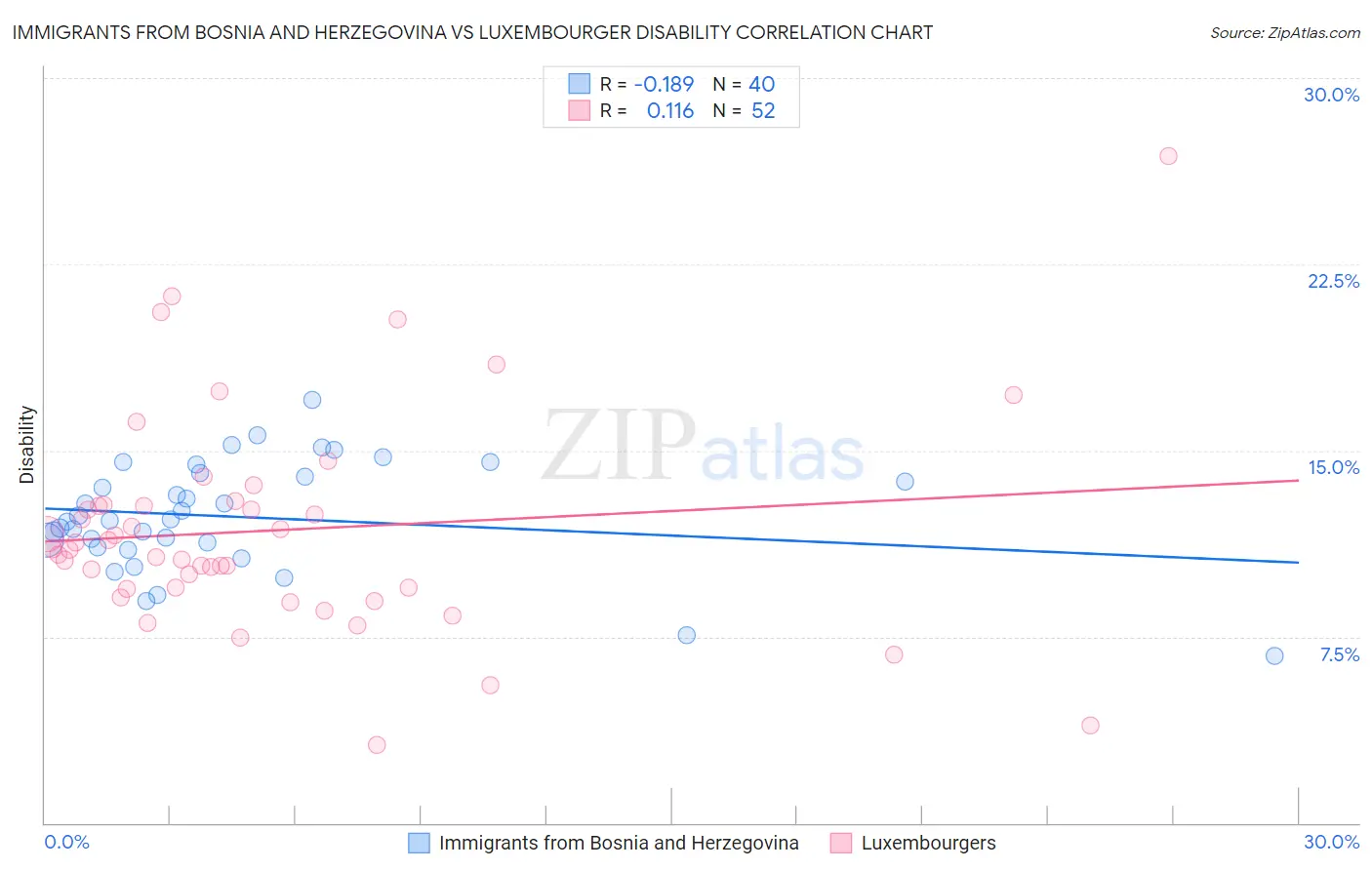 Immigrants from Bosnia and Herzegovina vs Luxembourger Disability