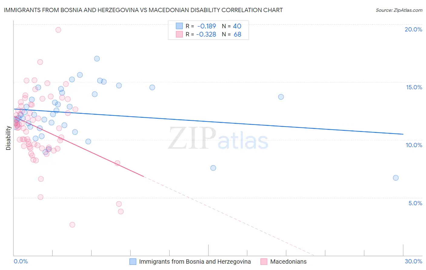 Immigrants from Bosnia and Herzegovina vs Macedonian Disability