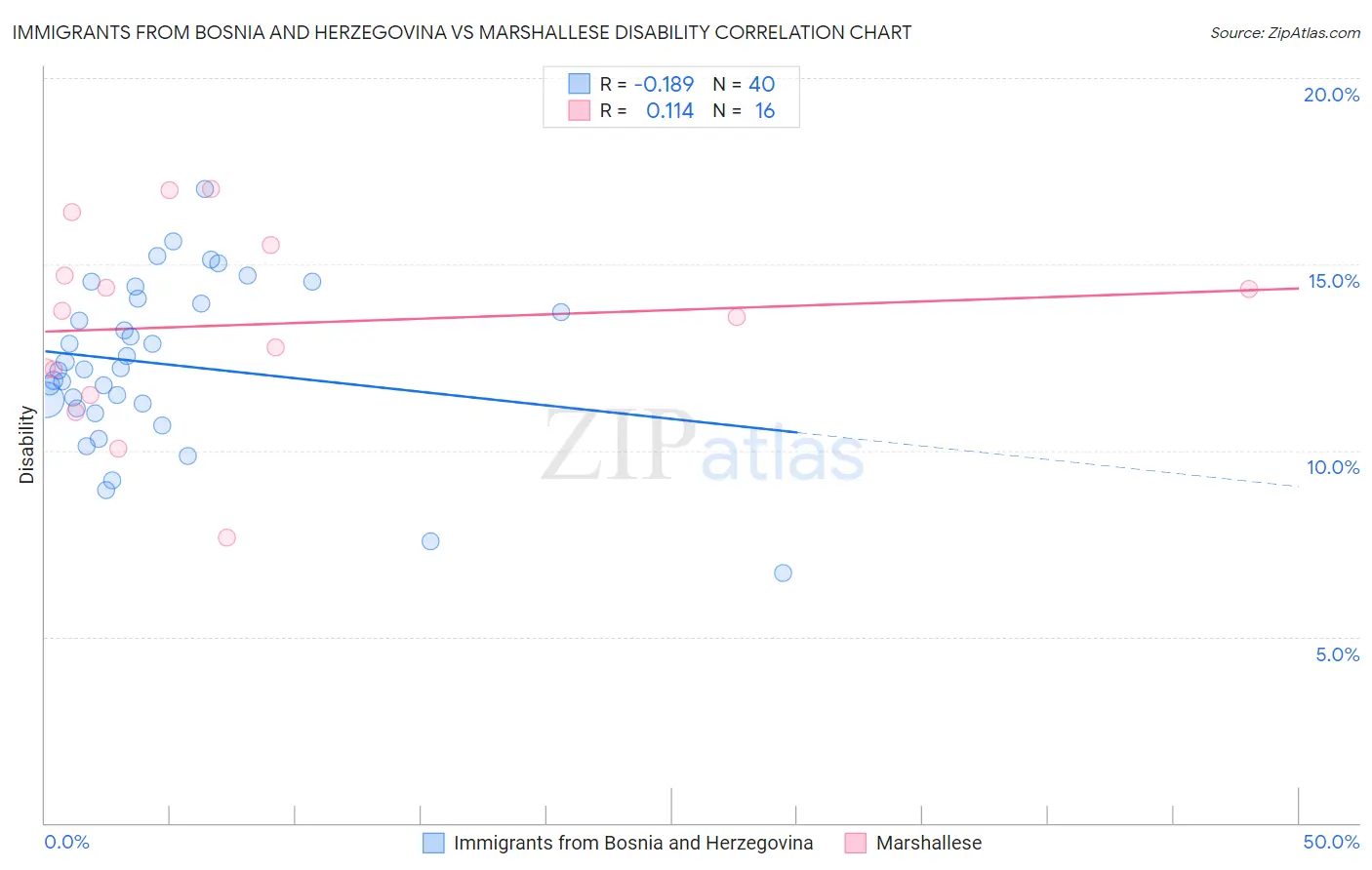Immigrants from Bosnia and Herzegovina vs Marshallese Disability