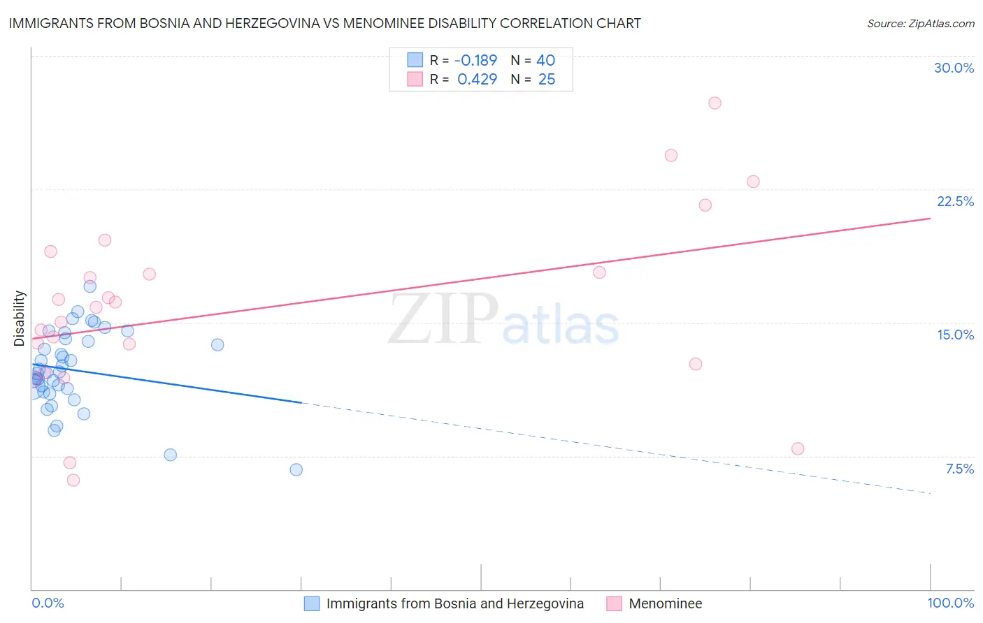 Immigrants from Bosnia and Herzegovina vs Menominee Disability