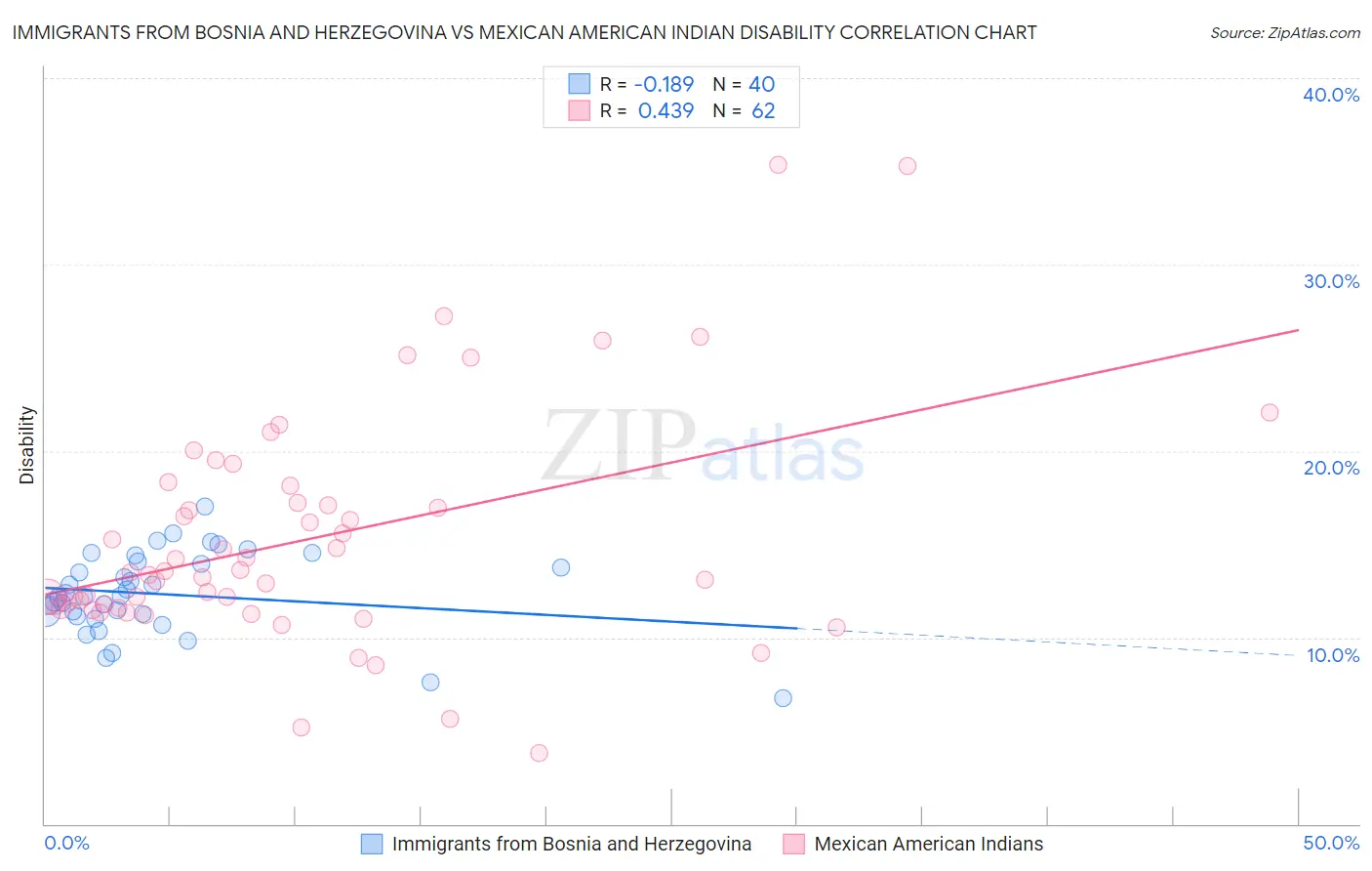 Immigrants from Bosnia and Herzegovina vs Mexican American Indian Disability