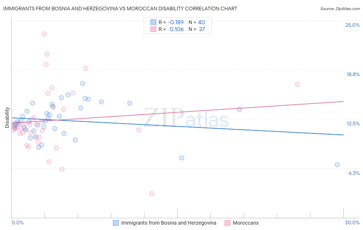 Immigrants from Bosnia and Herzegovina vs Moroccan Disability