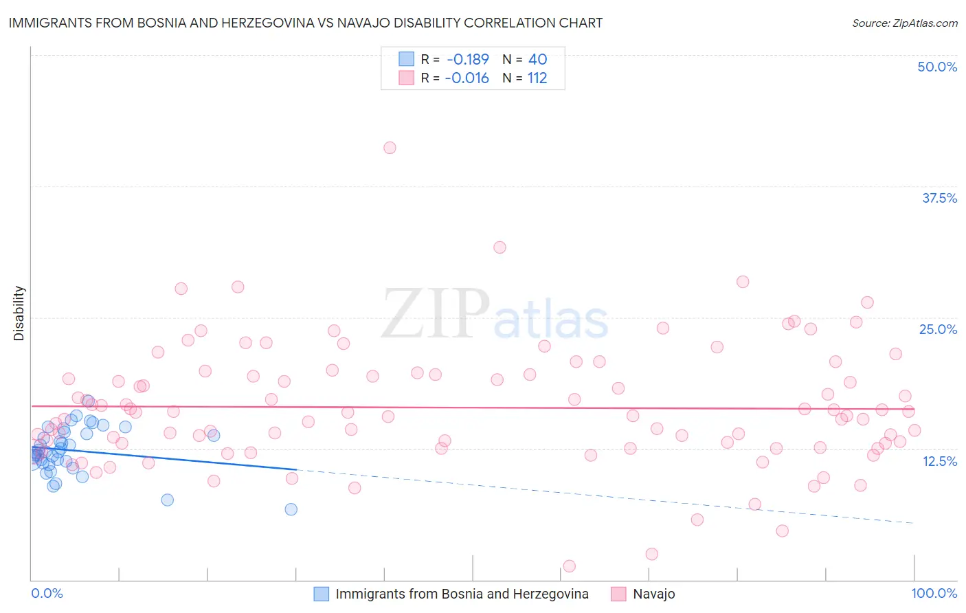 Immigrants from Bosnia and Herzegovina vs Navajo Disability