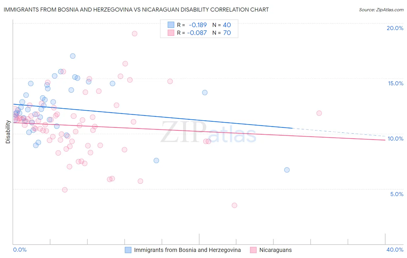 Immigrants from Bosnia and Herzegovina vs Nicaraguan Disability