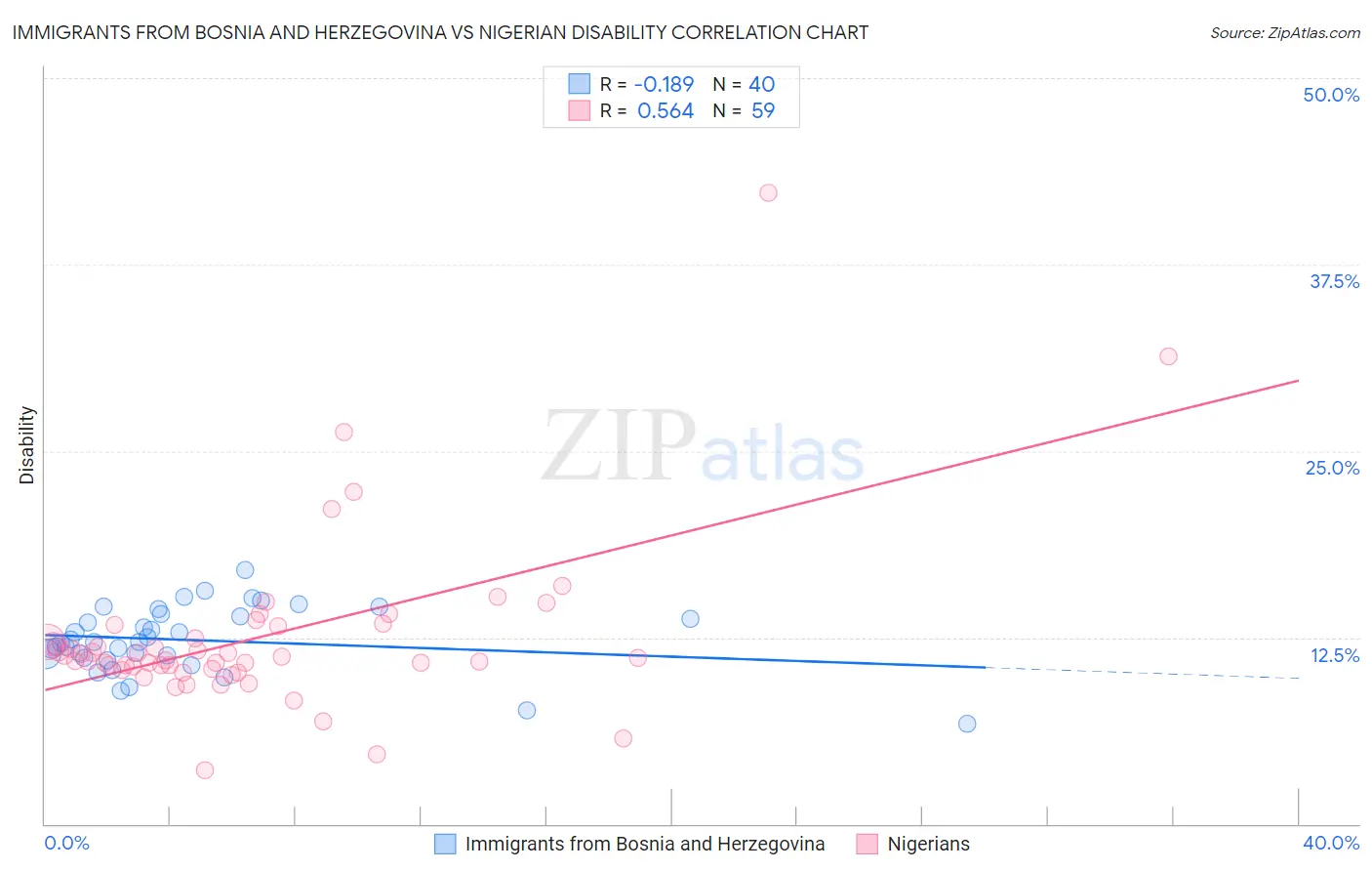 Immigrants from Bosnia and Herzegovina vs Nigerian Disability