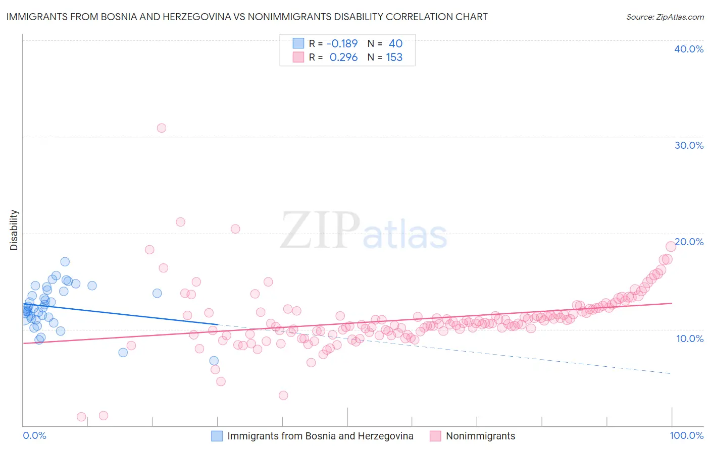 Immigrants from Bosnia and Herzegovina vs Nonimmigrants Disability