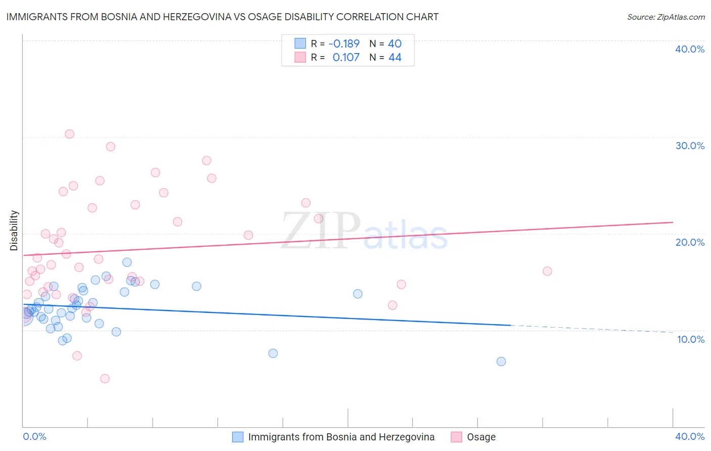 Immigrants from Bosnia and Herzegovina vs Osage Disability