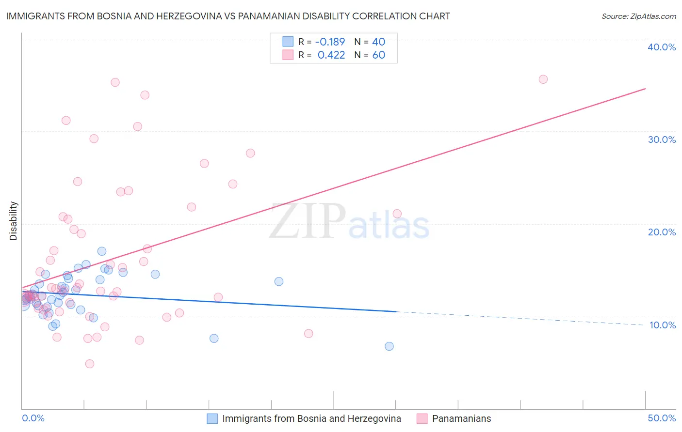 Immigrants from Bosnia and Herzegovina vs Panamanian Disability