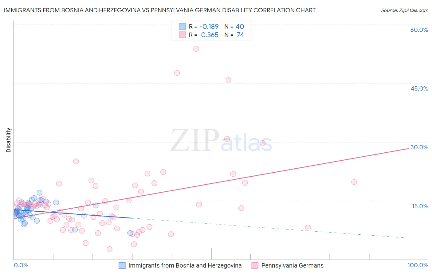 Immigrants from Bosnia and Herzegovina vs Pennsylvania German Disability