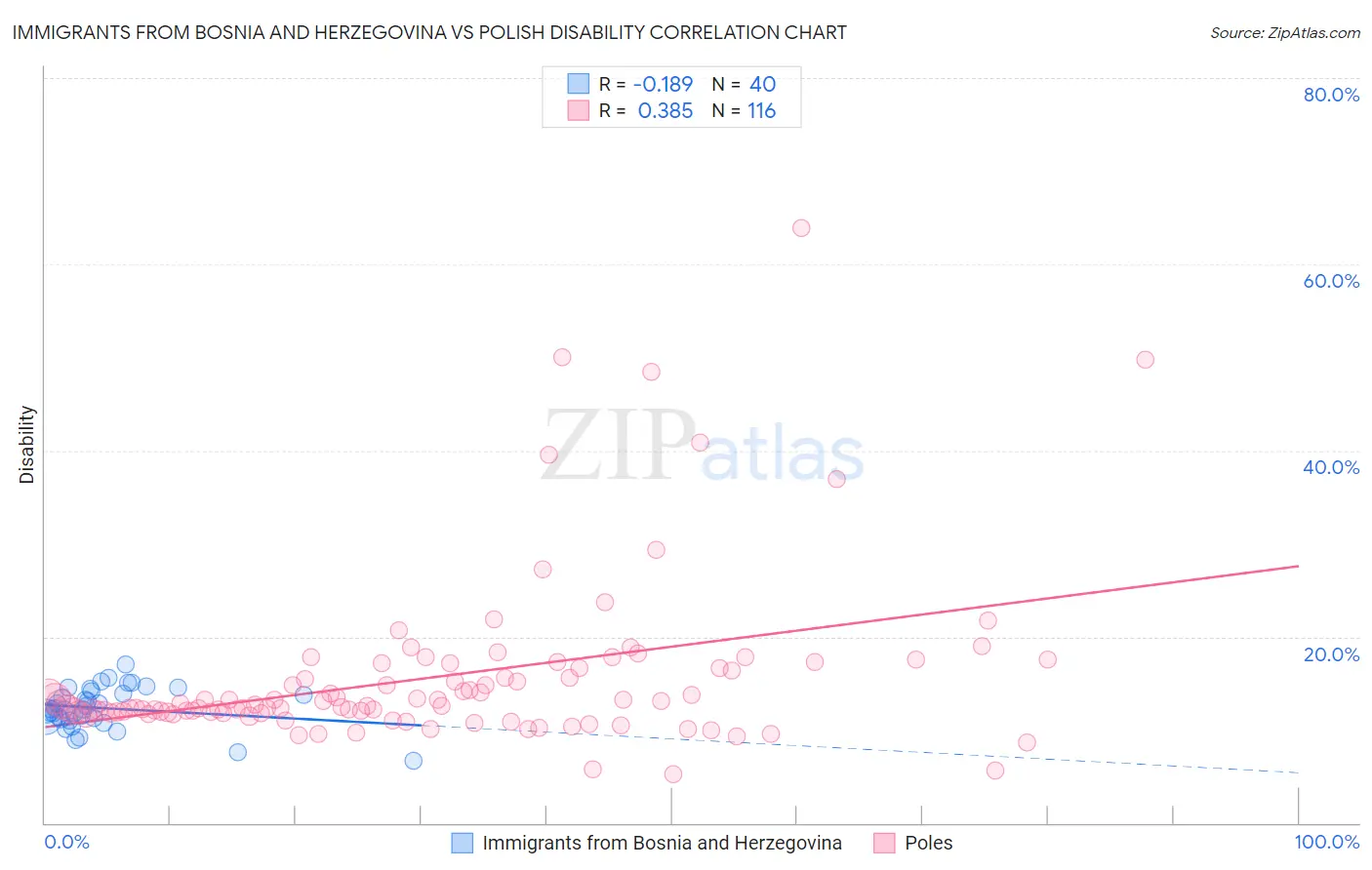 Immigrants from Bosnia and Herzegovina vs Polish Disability