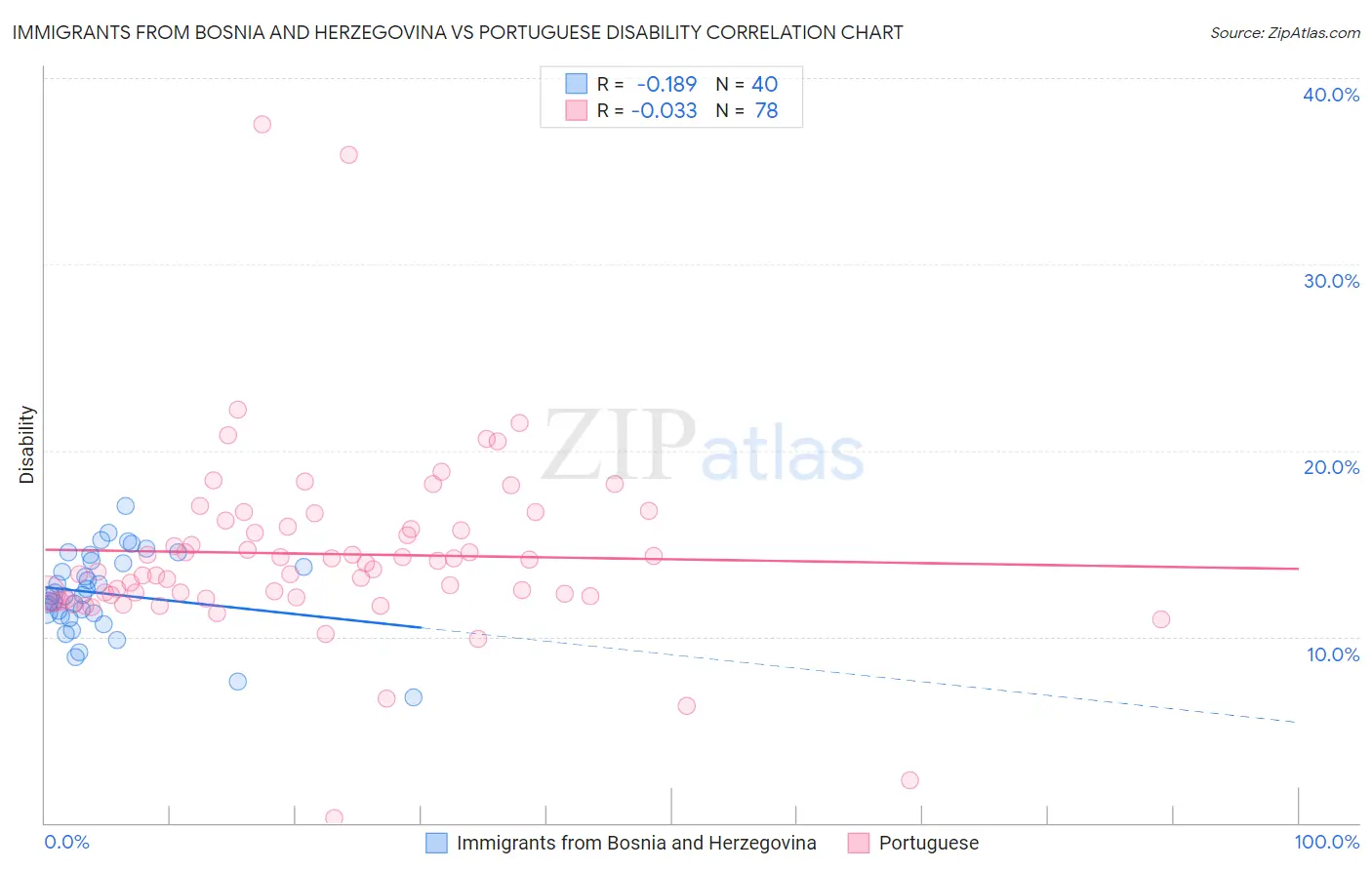 Immigrants from Bosnia and Herzegovina vs Portuguese Disability