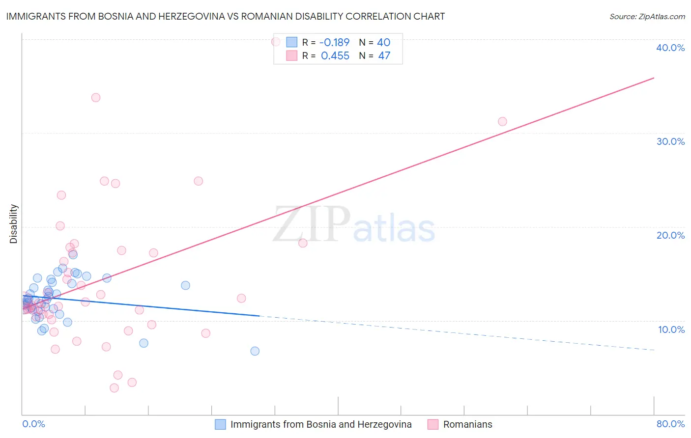 Immigrants from Bosnia and Herzegovina vs Romanian Disability