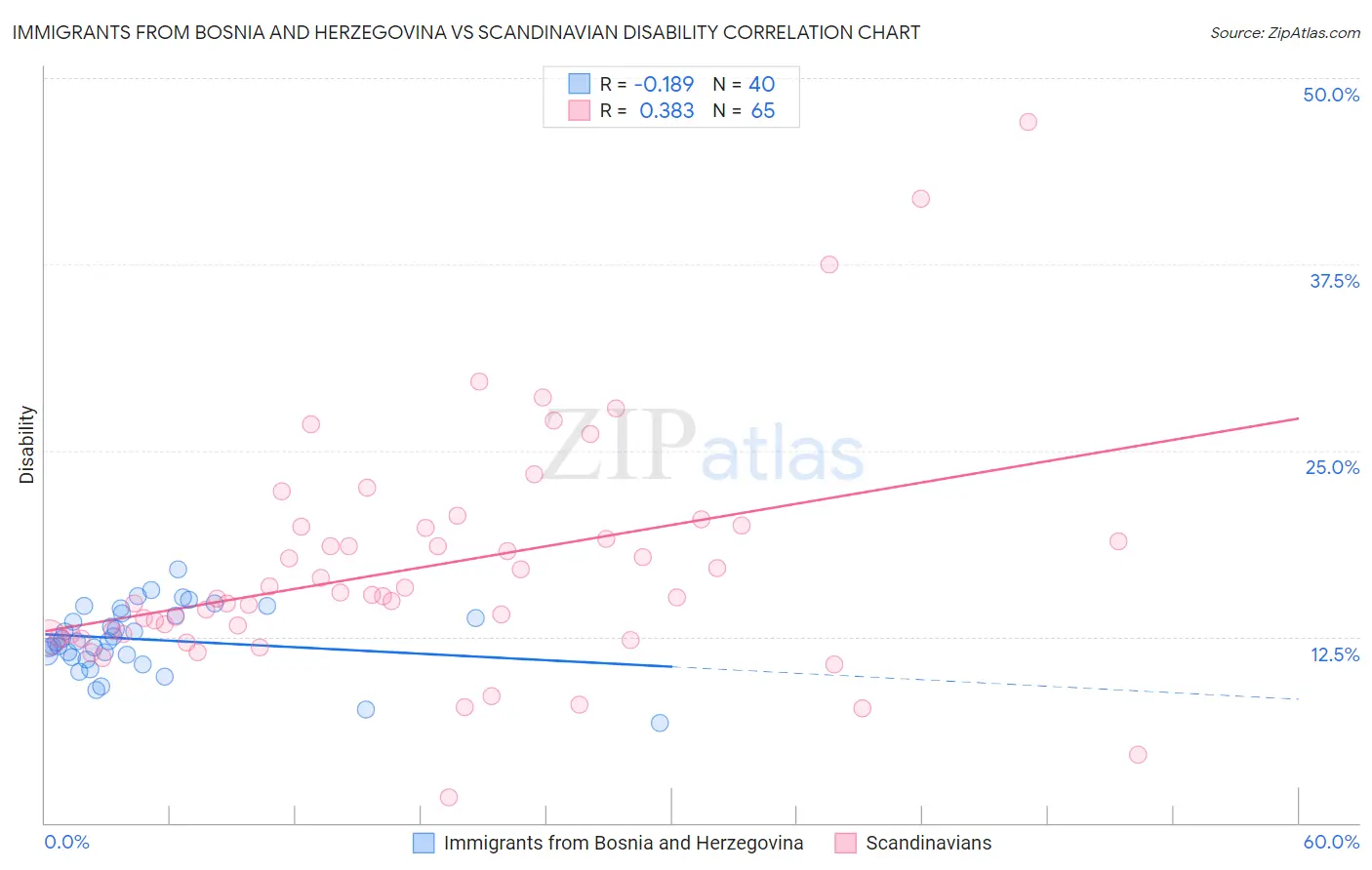 Immigrants from Bosnia and Herzegovina vs Scandinavian Disability