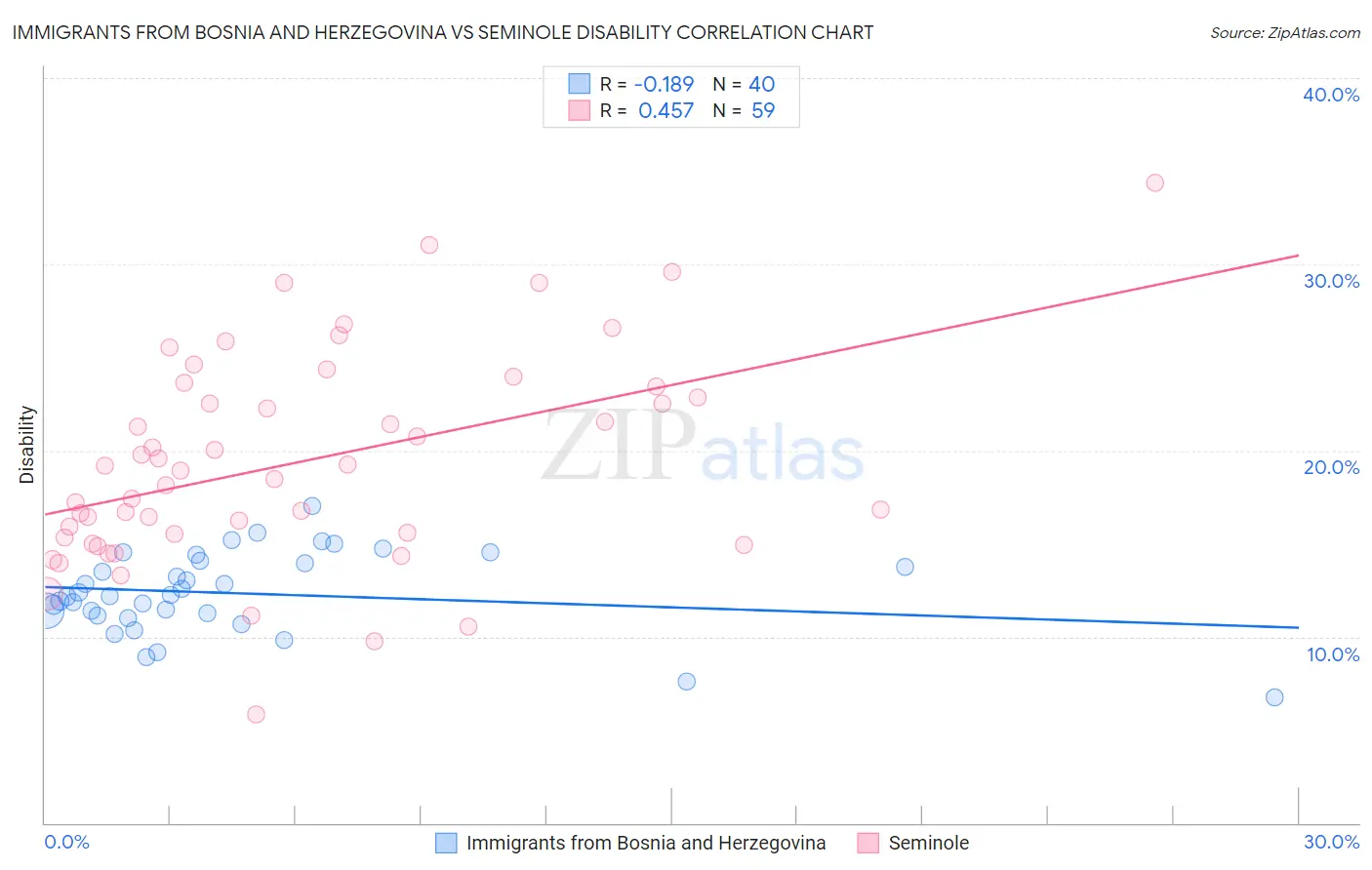 Immigrants from Bosnia and Herzegovina vs Seminole Disability