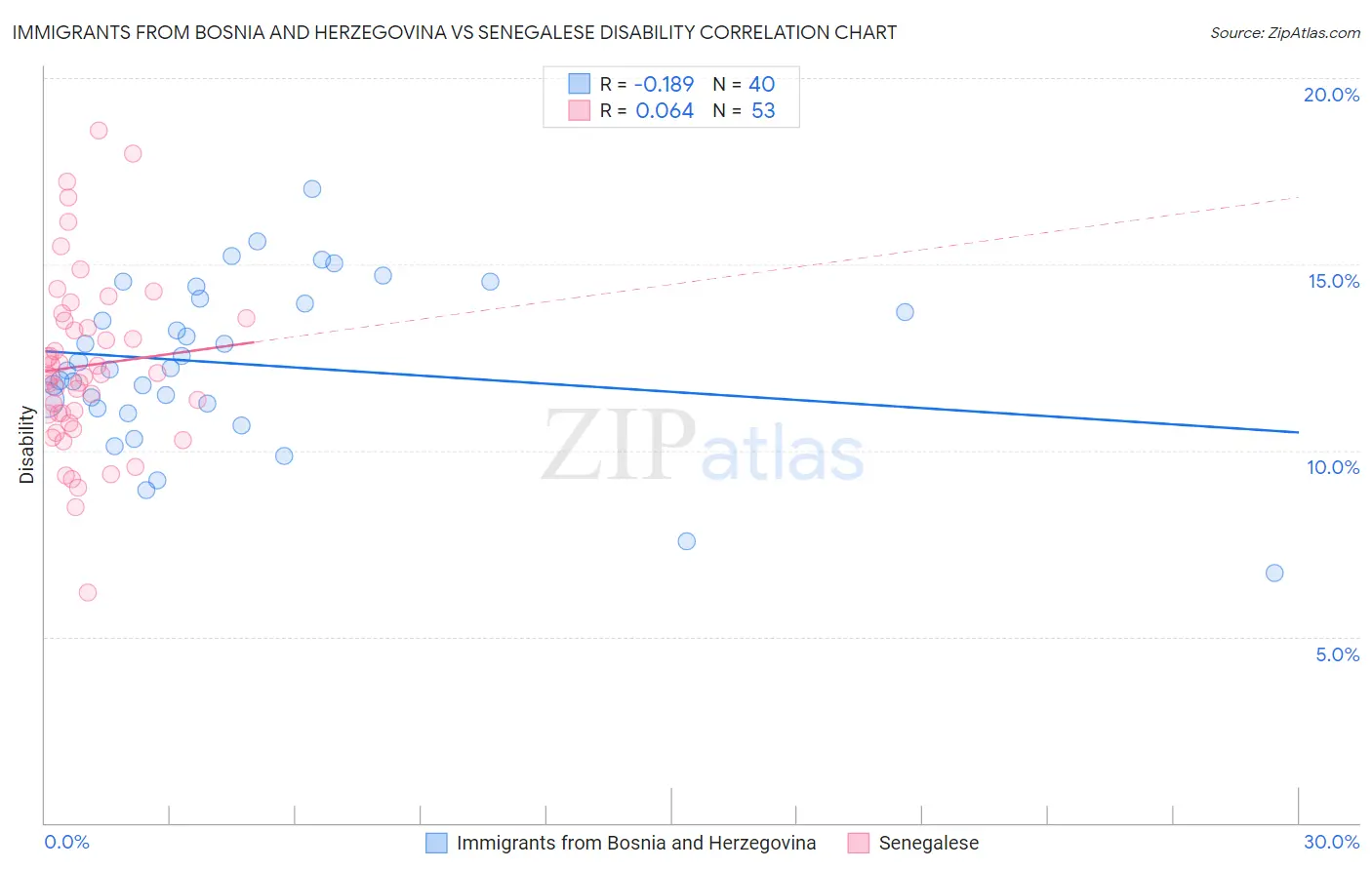 Immigrants from Bosnia and Herzegovina vs Senegalese Disability