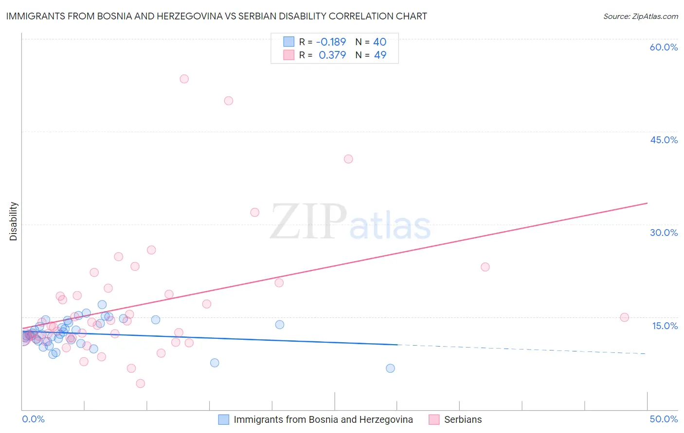 Immigrants from Bosnia and Herzegovina vs Serbian Disability