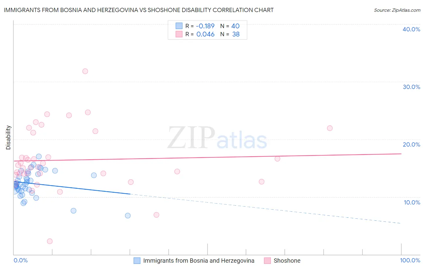 Immigrants from Bosnia and Herzegovina vs Shoshone Disability