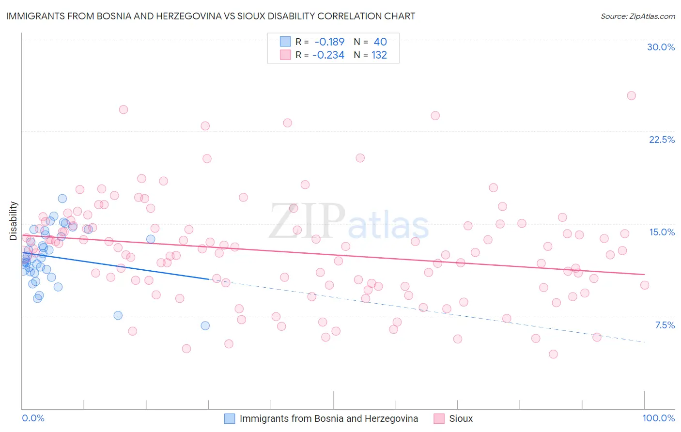 Immigrants from Bosnia and Herzegovina vs Sioux Disability