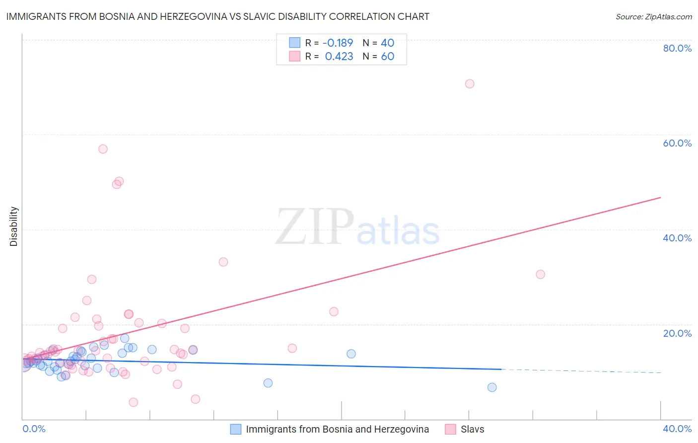 Immigrants from Bosnia and Herzegovina vs Slavic Disability