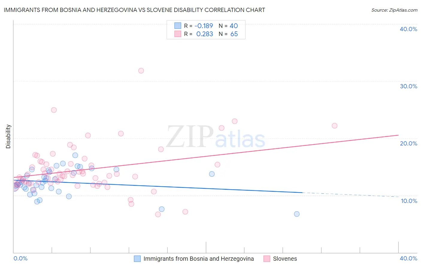 Immigrants from Bosnia and Herzegovina vs Slovene Disability