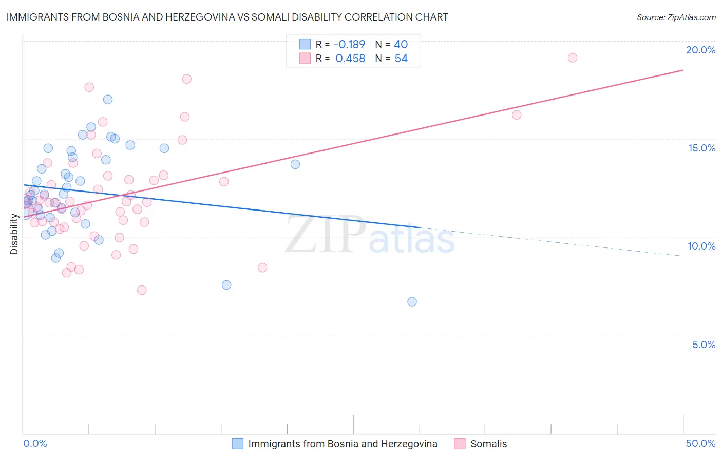 Immigrants from Bosnia and Herzegovina vs Somali Disability