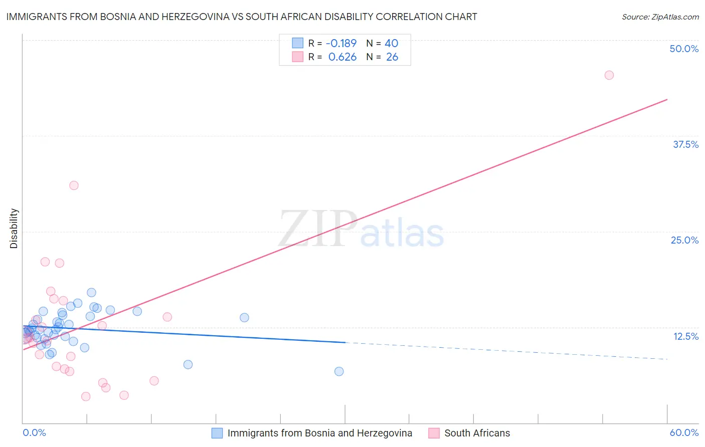 Immigrants from Bosnia and Herzegovina vs South African Disability
