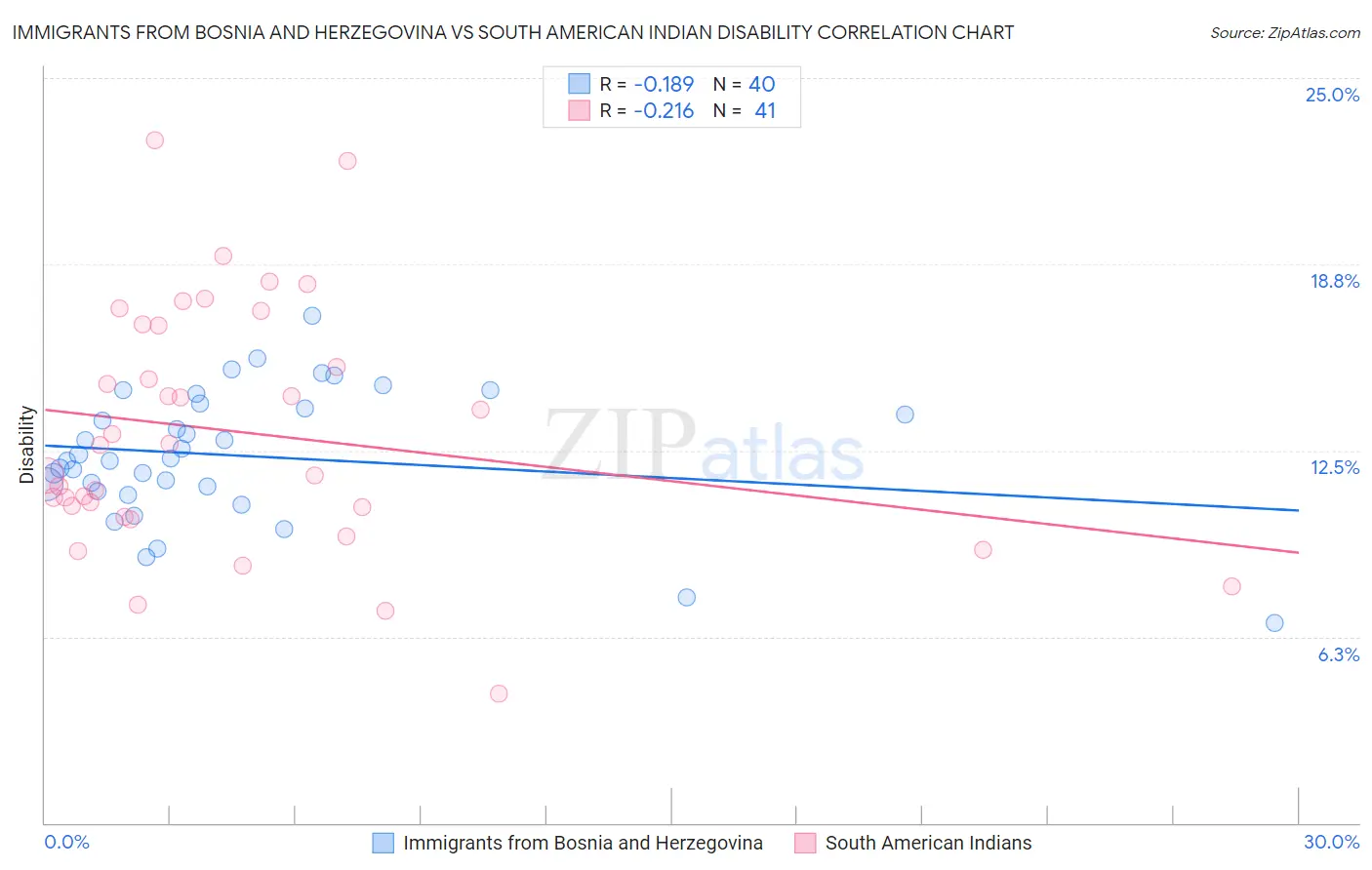 Immigrants from Bosnia and Herzegovina vs South American Indian Disability