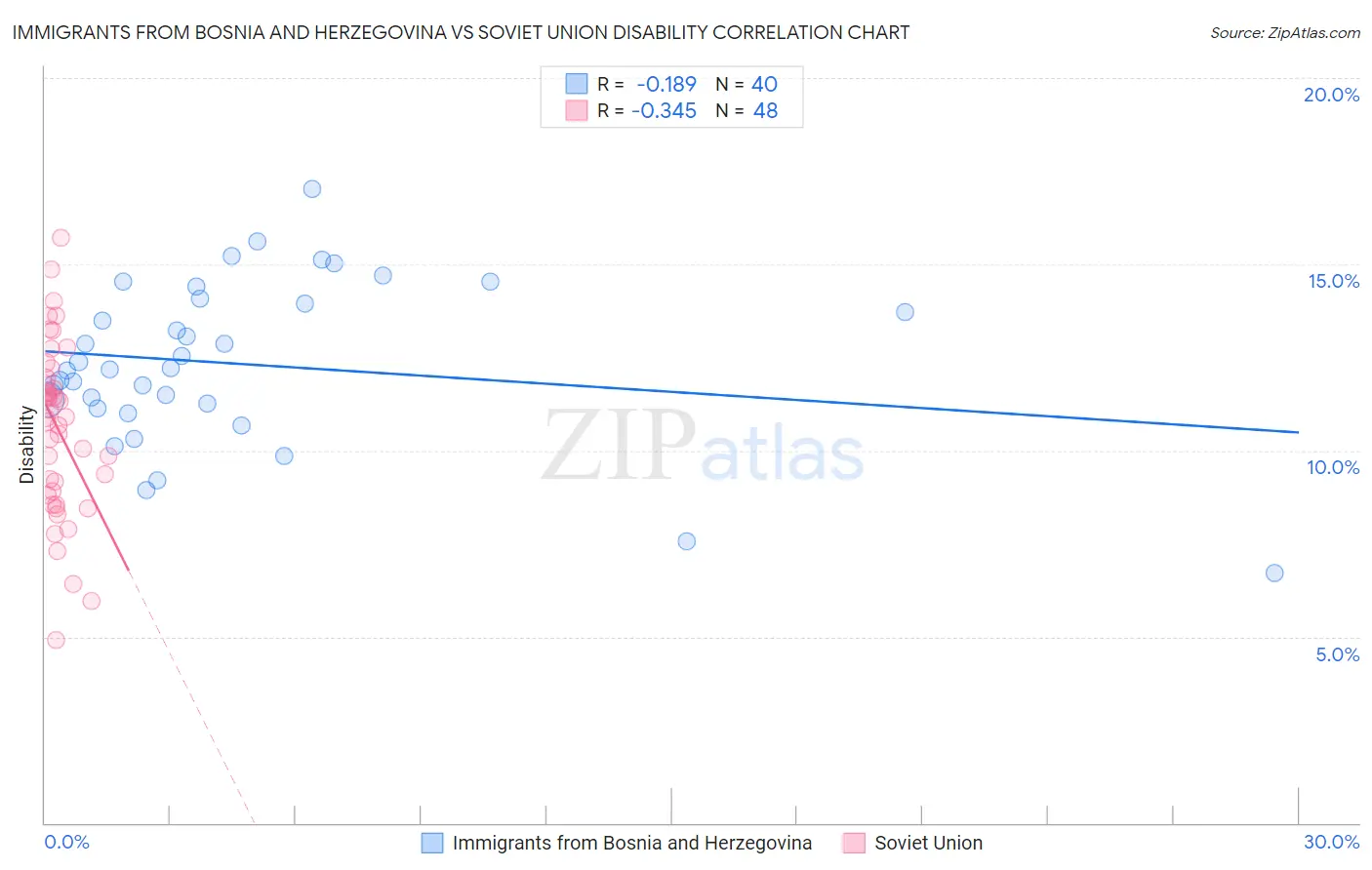 Immigrants from Bosnia and Herzegovina vs Soviet Union Disability