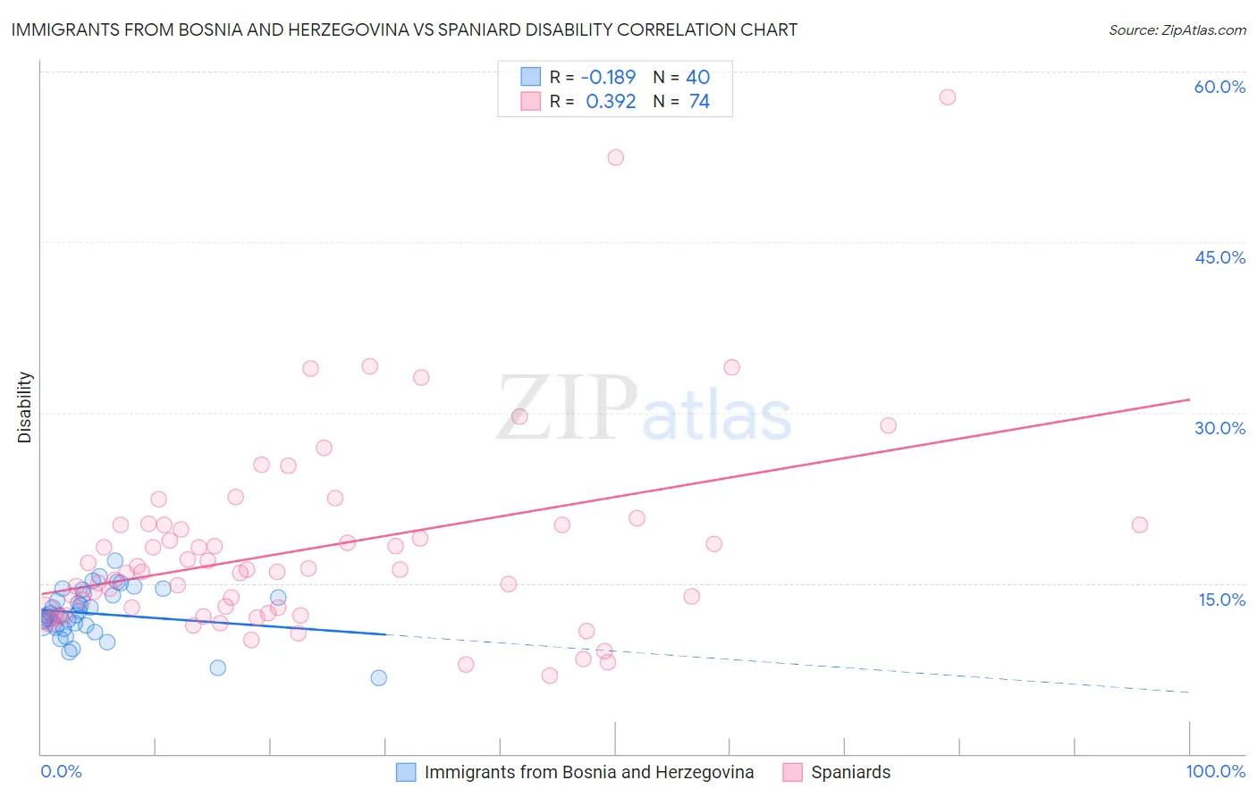 Immigrants from Bosnia and Herzegovina vs Spaniard Disability