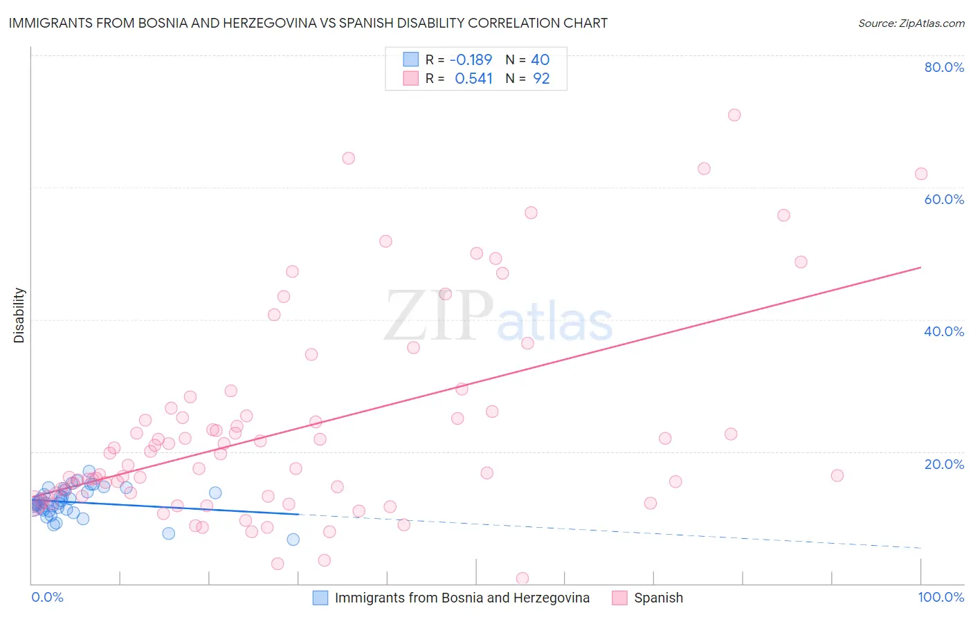 Immigrants from Bosnia and Herzegovina vs Spanish Disability