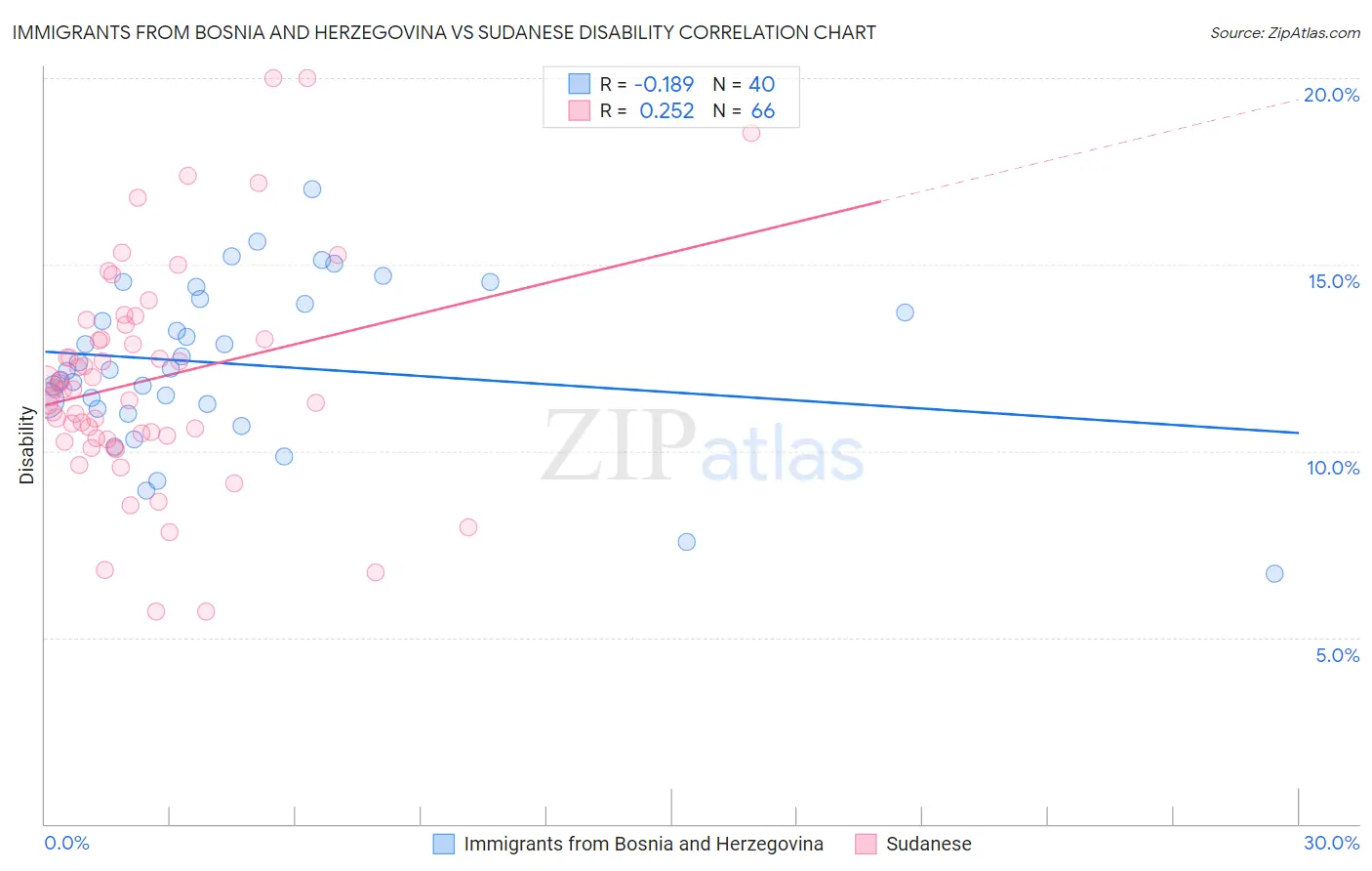 Immigrants from Bosnia and Herzegovina vs Sudanese Disability
