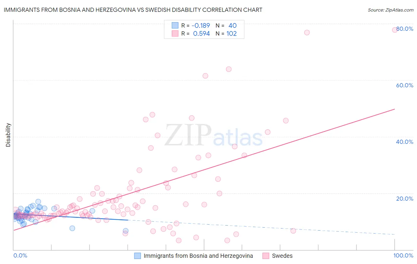 Immigrants from Bosnia and Herzegovina vs Swedish Disability