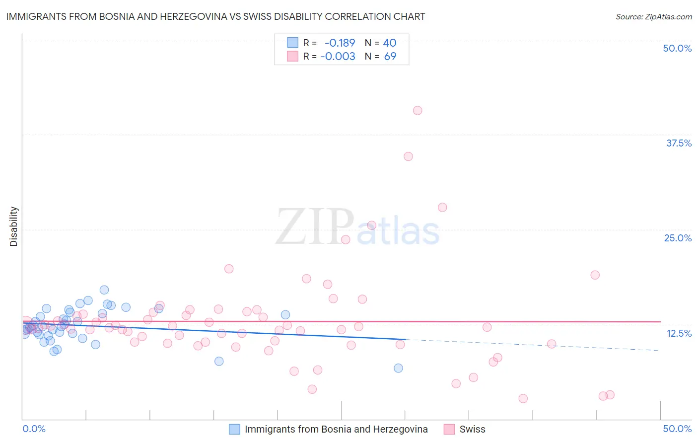 Immigrants from Bosnia and Herzegovina vs Swiss Disability