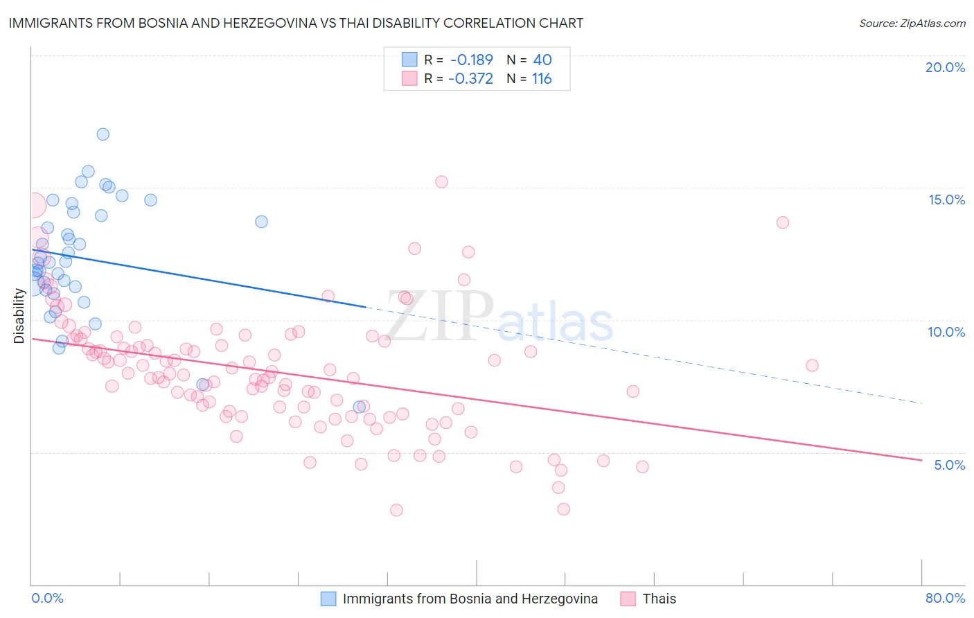 Immigrants from Bosnia and Herzegovina vs Thai Disability