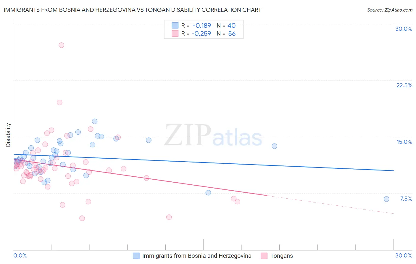 Immigrants from Bosnia and Herzegovina vs Tongan Disability