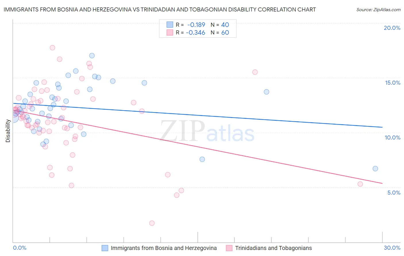 Immigrants from Bosnia and Herzegovina vs Trinidadian and Tobagonian Disability
