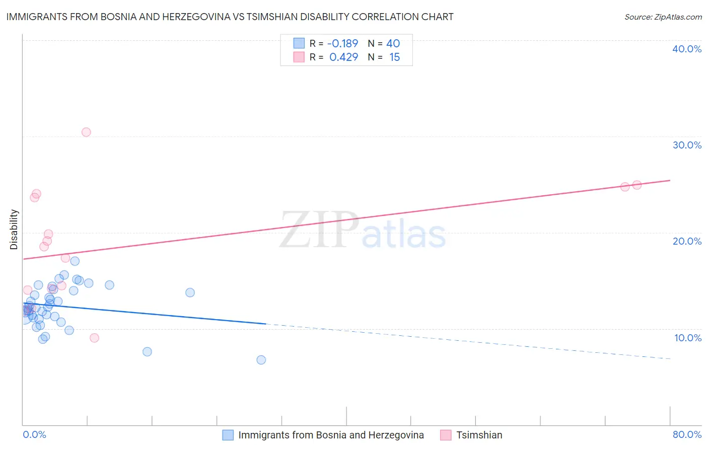 Immigrants from Bosnia and Herzegovina vs Tsimshian Disability