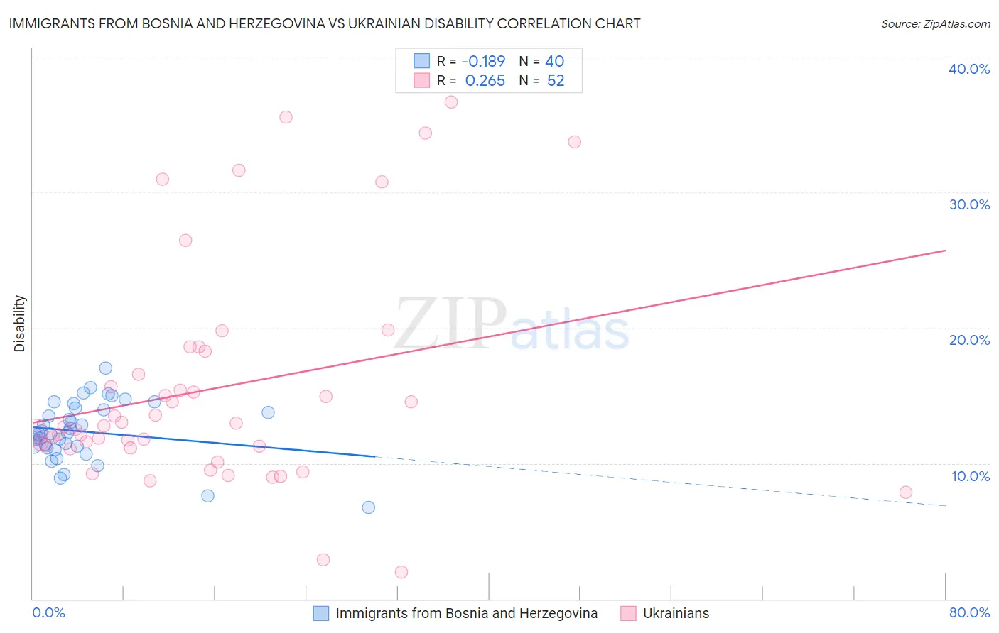 Immigrants from Bosnia and Herzegovina vs Ukrainian Disability