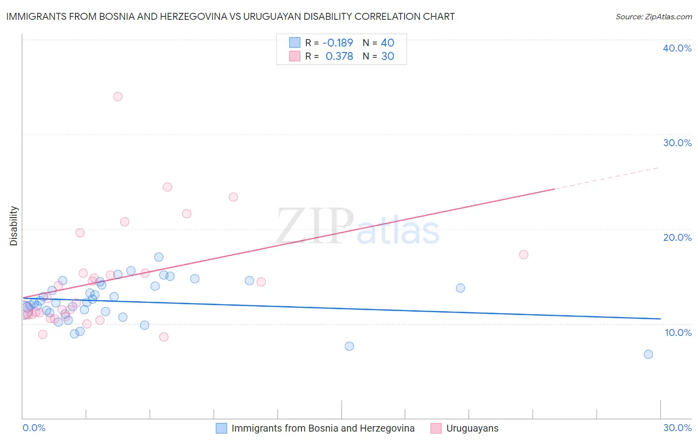 Immigrants from Bosnia and Herzegovina vs Uruguayan Disability