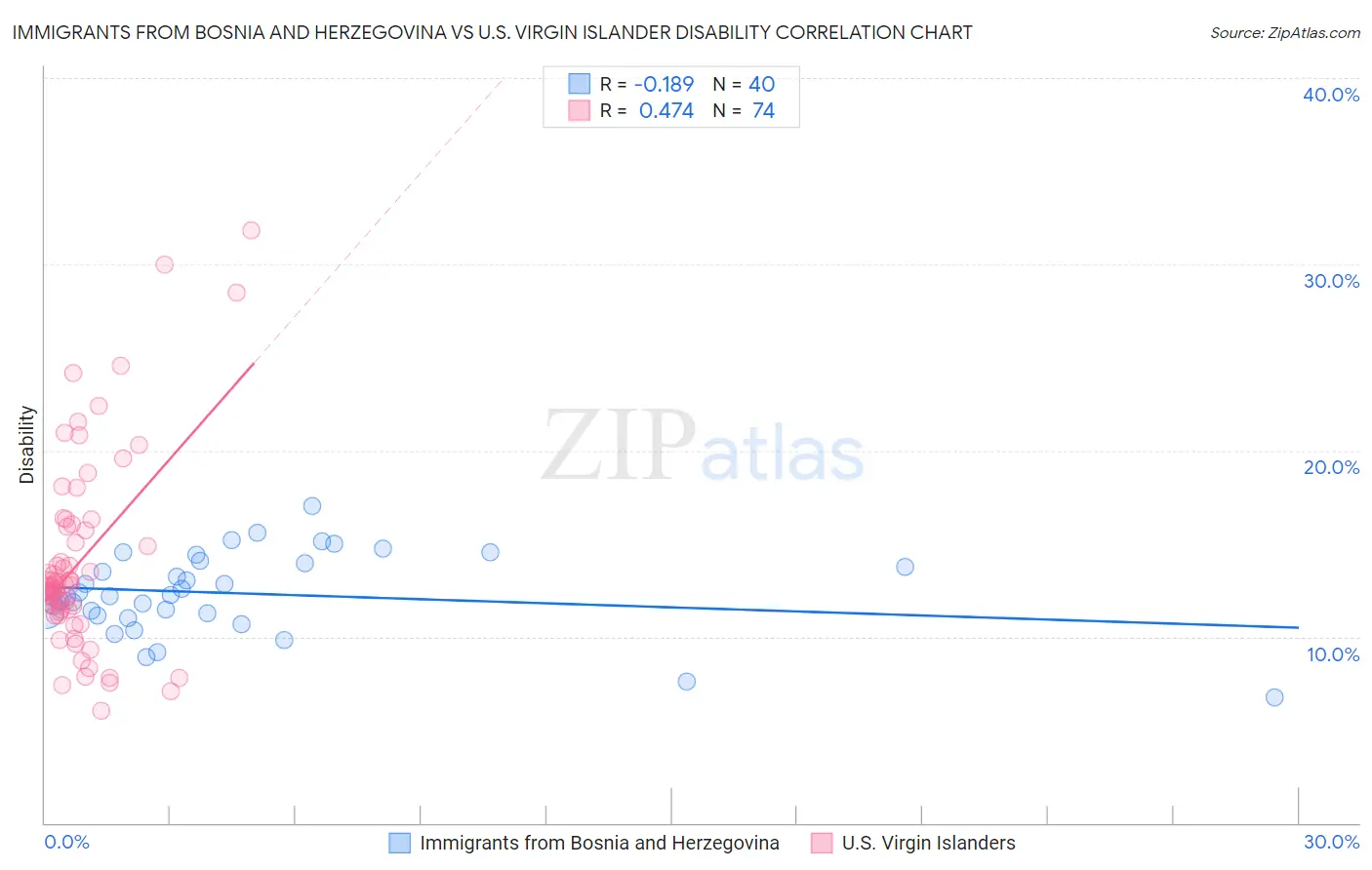 Immigrants from Bosnia and Herzegovina vs U.S. Virgin Islander Disability