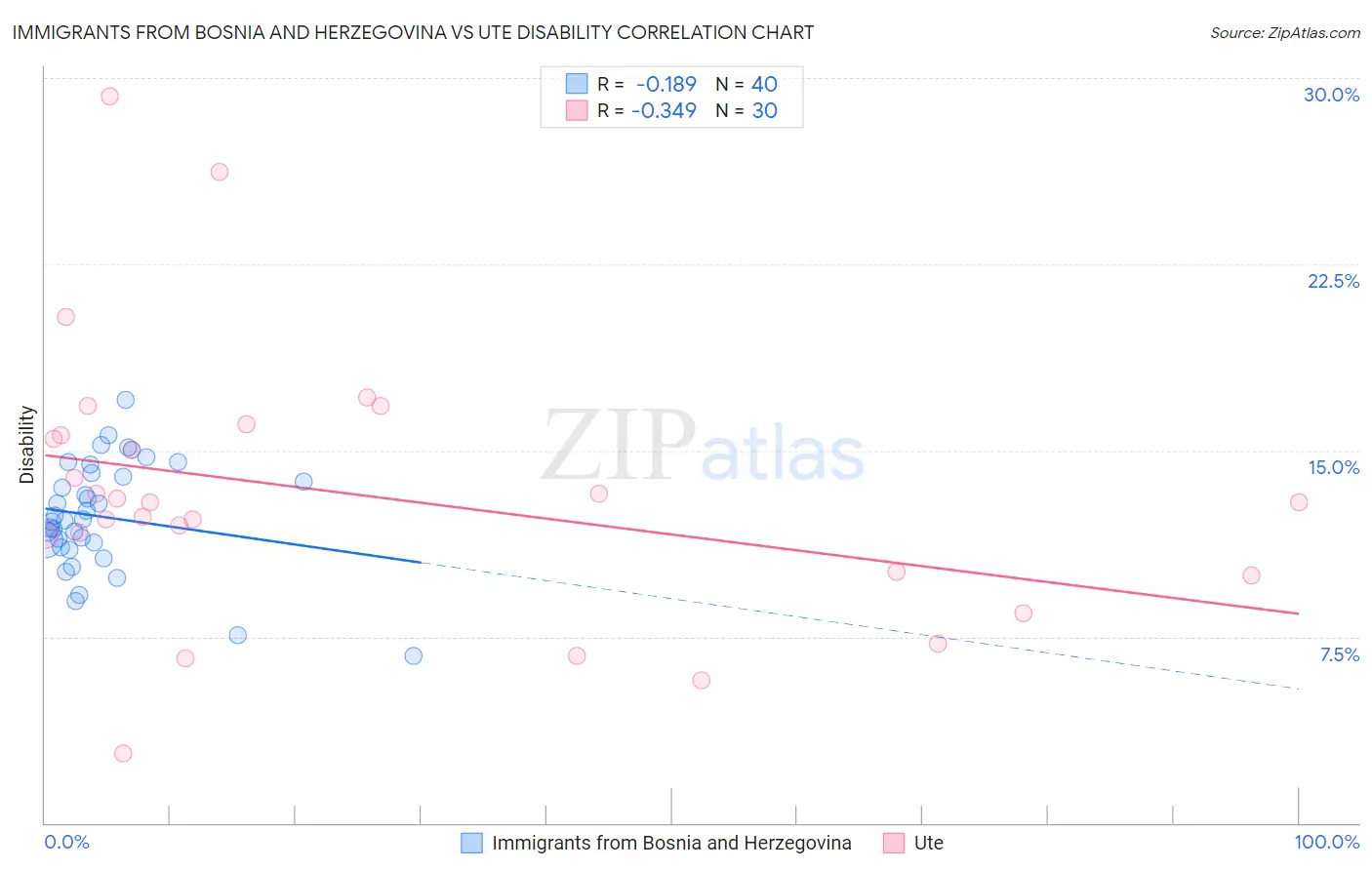 Immigrants from Bosnia and Herzegovina vs Ute Disability