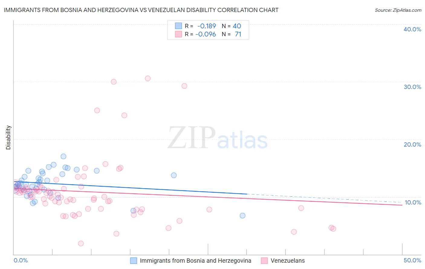 Immigrants from Bosnia and Herzegovina vs Venezuelan Disability