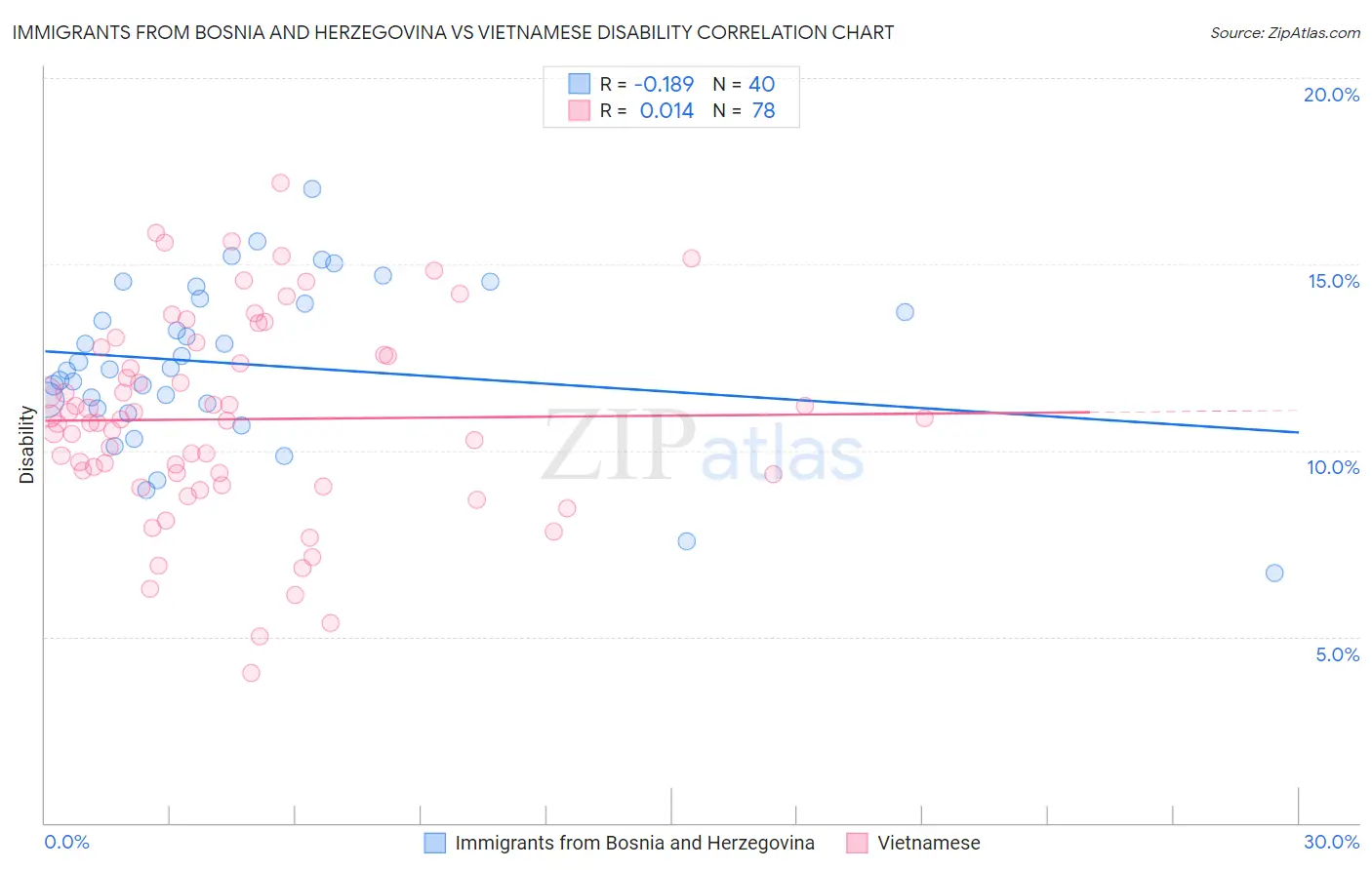 Immigrants from Bosnia and Herzegovina vs Vietnamese Disability