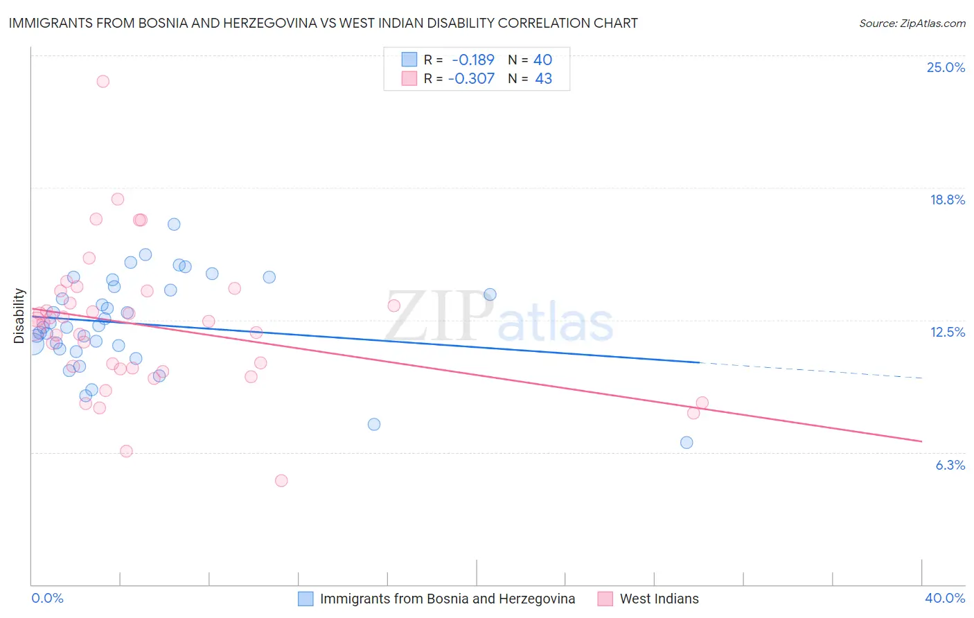 Immigrants from Bosnia and Herzegovina vs West Indian Disability