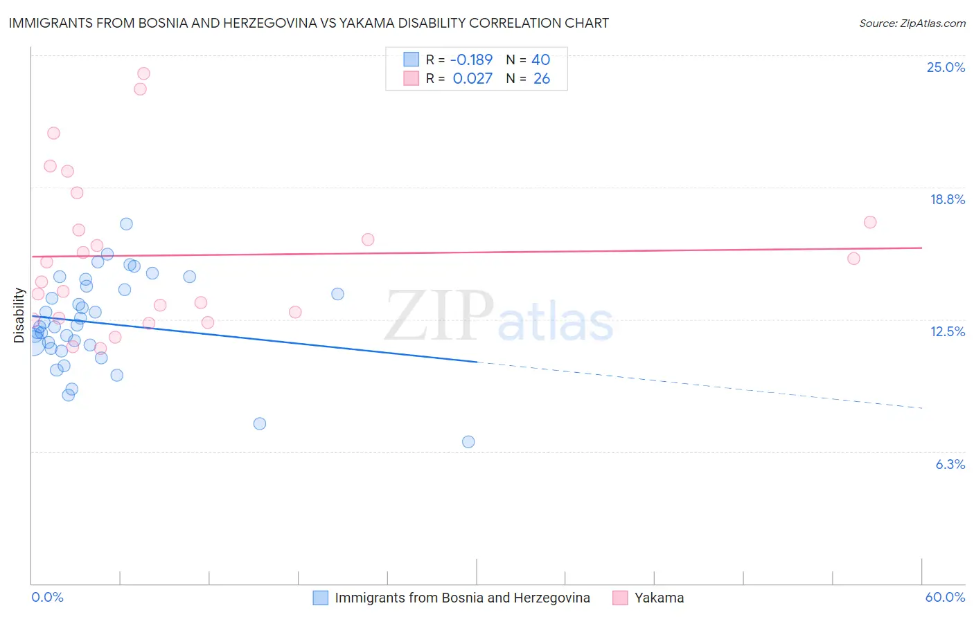 Immigrants from Bosnia and Herzegovina vs Yakama Disability