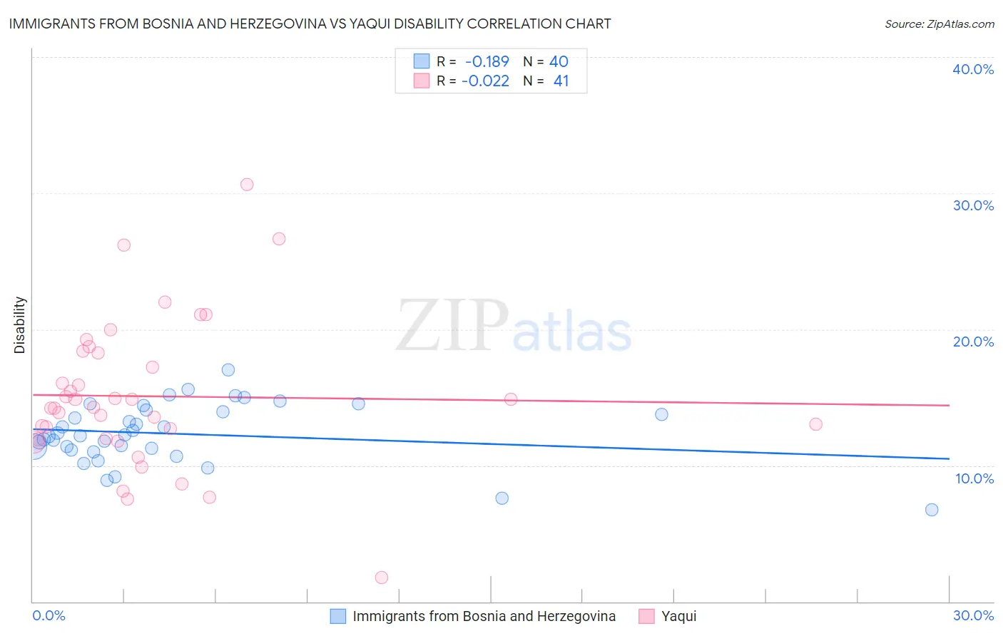 Immigrants from Bosnia and Herzegovina vs Yaqui Disability