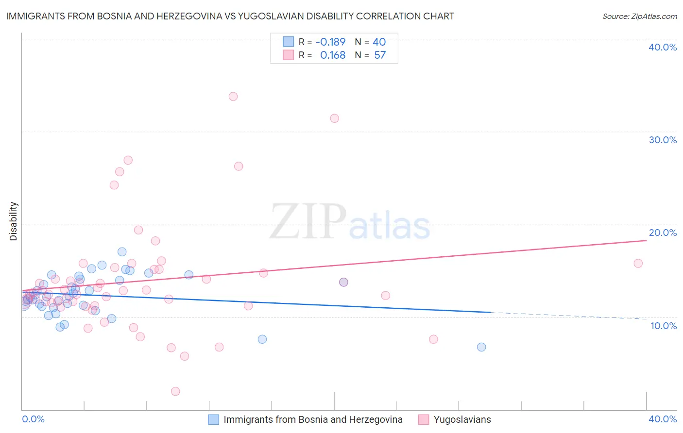 Immigrants from Bosnia and Herzegovina vs Yugoslavian Disability