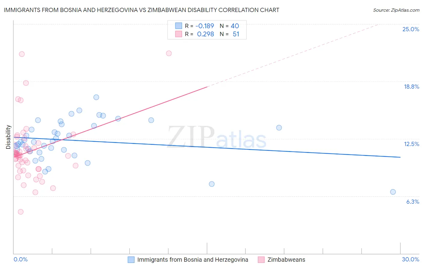 Immigrants from Bosnia and Herzegovina vs Zimbabwean Disability