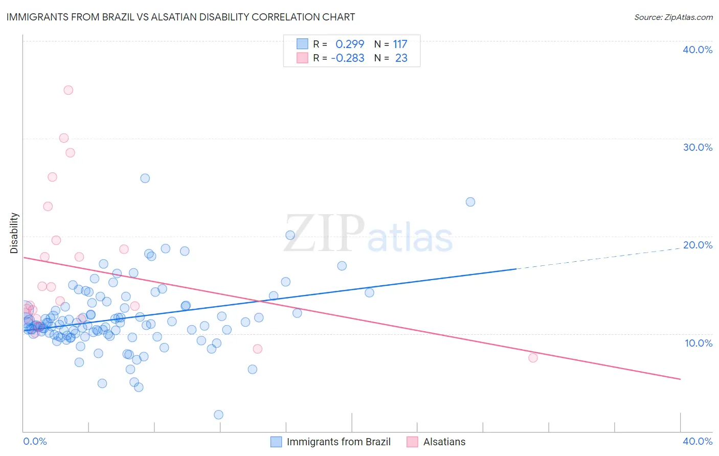 Immigrants from Brazil vs Alsatian Disability