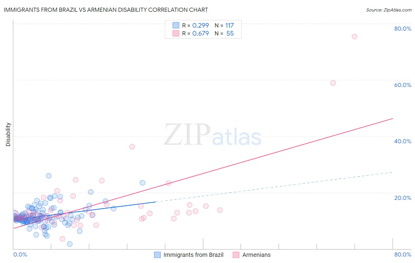 Immigrants from Brazil vs Armenian Disability